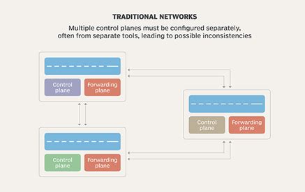 Image result for Software Defined Networking Tutorial