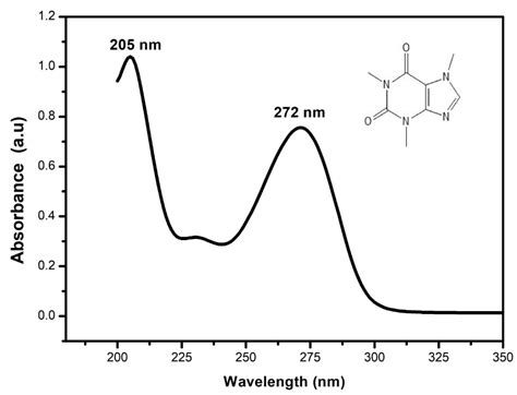 UV Induced Photocatalytic Degradation of Caffeine Using TiO2–H-Beta ...