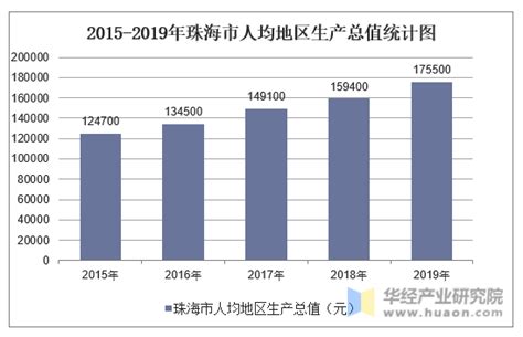 2015-2019年珠海市地区生产总值、产业结构及人均GDP统计_华经情报网_华经产业研究院