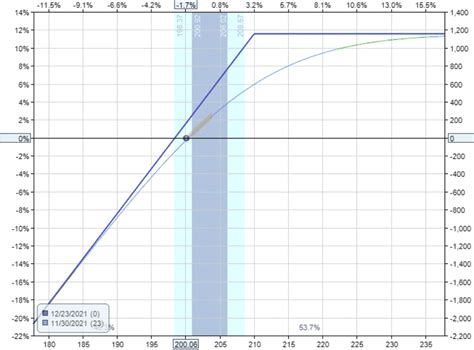 Covered Short Strangle vs Wheel Strategy 的图像结果