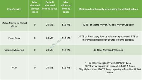 How to Manage Bitmap Space Configuration in IBM V7000 Storage