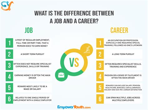 What Is The Difference Between A Job And A Career Job Work Job | PDF