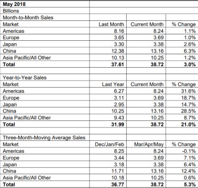 Semiconductor Sales Soar Sustainedly - EE Times India