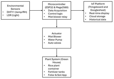 Smart Farming Experiment: IoT-Enhanced Greenhouse Design for Rice ...