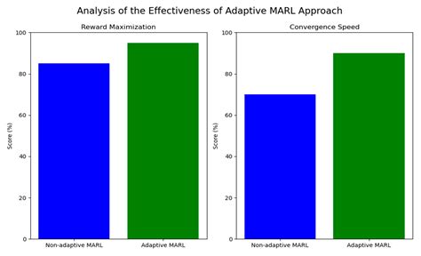 Adaptive Multi-Agent Reinforcement Learning for Optimizing Dynamic ...