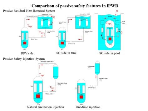Integral PWR-Type Small Modular Reactor Developmental Status, Design ...