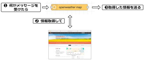 Node Red OpenWeatherMap 的图像结果