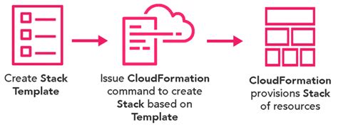 Image result for Cloud Formation Tutorial