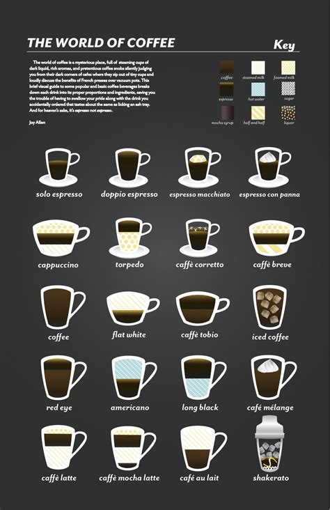 Chart Of Coffee Drinks - Educational Chart Resources