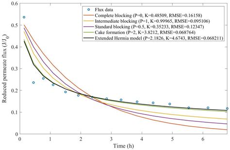 Generalization and Expansion of the Hermia Model for a Better ...