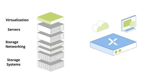 Image result for Hyperconverged Computing