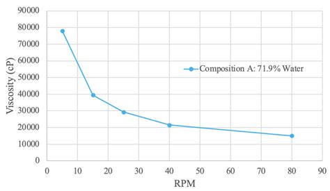 Towards Sustainable Protein Sources: Thermal and Rheological Properties ...