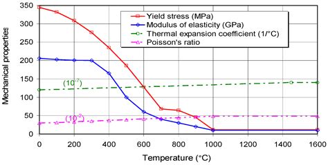 Numerical Simulation and Experimental Measurement of Residual Stresses ...