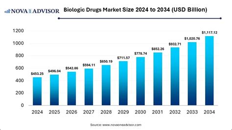 Biologic Drugs Market Size to Reach USD 1,117.12 Billion by 2034
