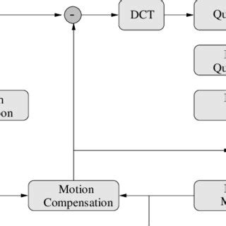 Image result for Encoder Block Diagram