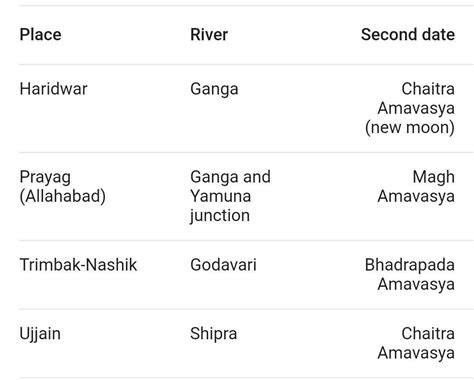 Name the two places on its bonk where the kumbh far is held. - Brainly.in