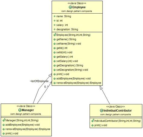 Image result for Composite Design Pattern Head First Java