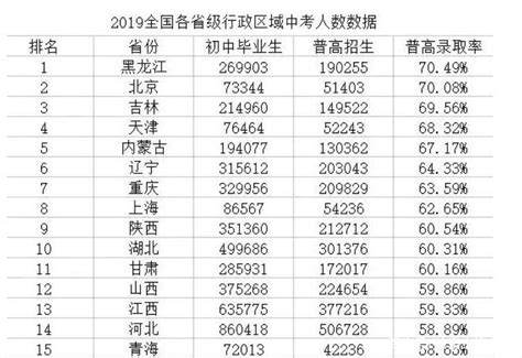 “上海中考筛掉50%”是谣言？沪各区普高率统计，要考高中难吗？