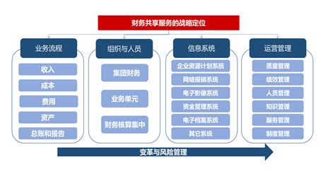 财务共享服务规划_财务管理_广东智聚管理咨询有限公司