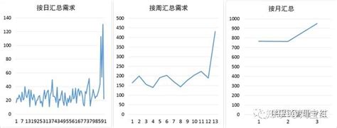 如何按月汇总数据？ - 知乎