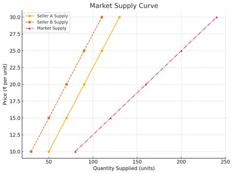 What is Supply Curve? Definition,Type, Example – TheBusinessWorld