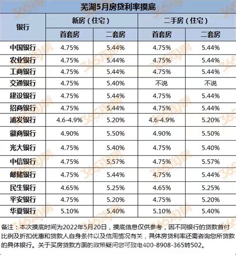 最低4.6%！芜湖各大银行房贷利率刚大规模下调，更劲爆的是...-芜湖365淘房