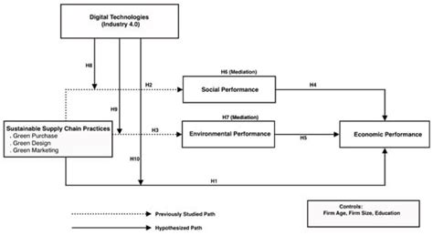 Sustainable Supply Chain Practices: An Empirical Investigation from the ...