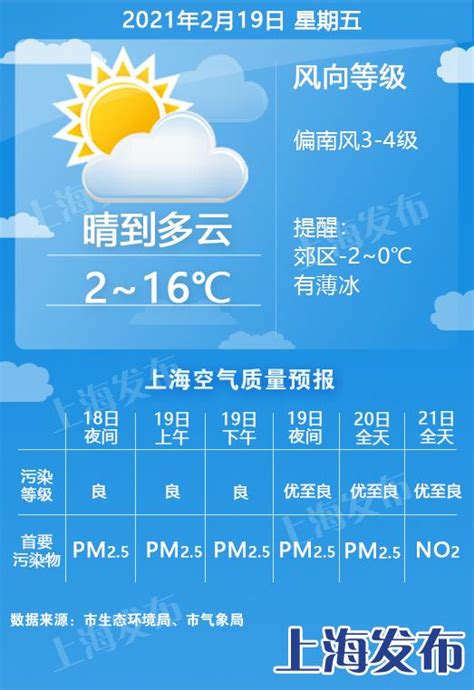 【天气】回暖！下周最高温可达24度！上海今日入春几成定局_腾讯新闻