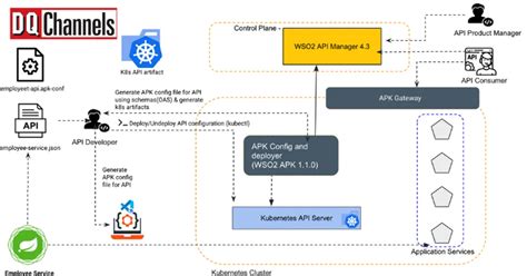 Image result for WS02 API with .Net Net Core