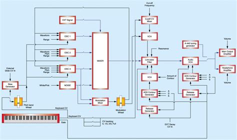 Image result for Minimoog Space Sound Tutorial