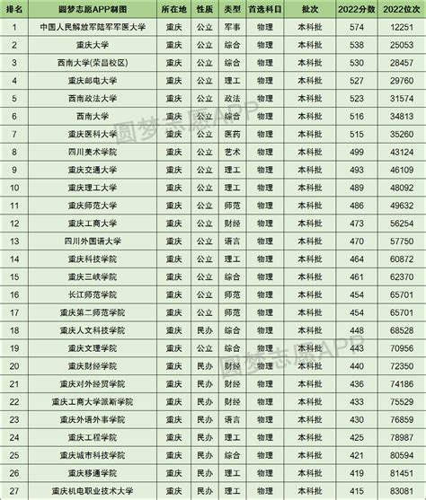 重庆2022高考录取分数线一览表！附重庆高考本科分数线2023年参考