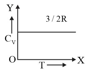Graph of specific heat at constant volume for a monatomic gas is