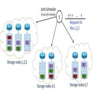 Image result for Destination Storage System