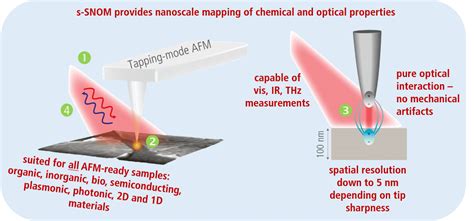 Snom Spectroscopy 的图像结果