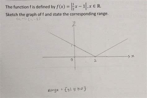 Function Domain for Real Number 的图像结果