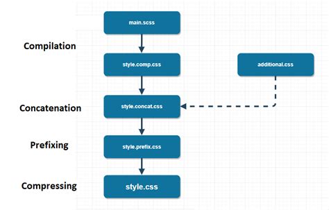 Image result for C# .Net Build Process