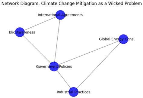The Wicked and the Complex: A New Paradigm for Societal Problem-Solving ...