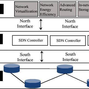 Image result for Sdn Layers Infrastructure Layer