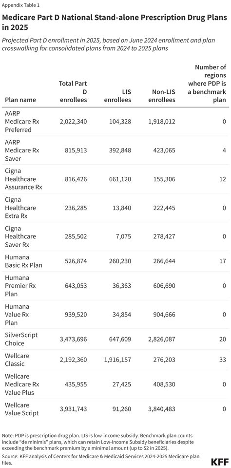 Medicare Part D in 2025: A First Look at Prescription Drug Plan ...