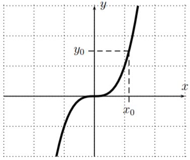 Image result for Inverse Function Input/Output