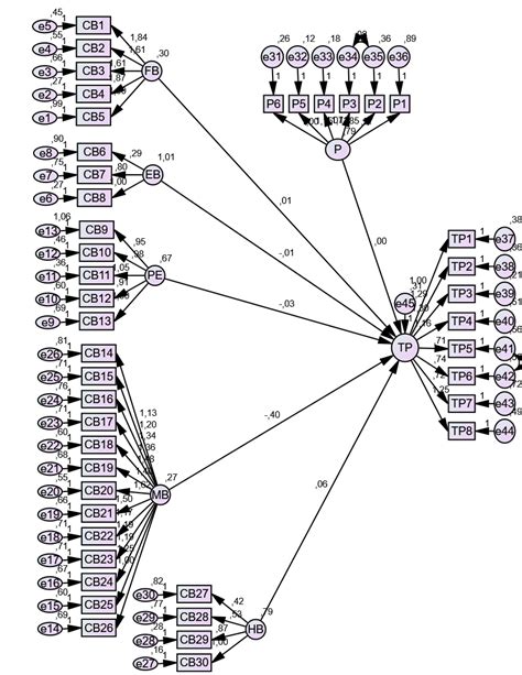 Sklearn Structural Equation Model 的图像结果