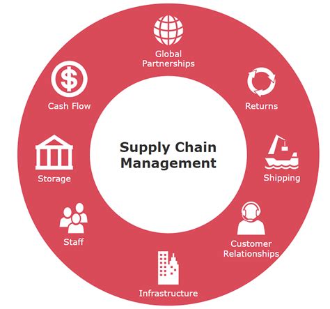 The Pay, Scope, And Opportunities In Supply Chain Management: Decoded