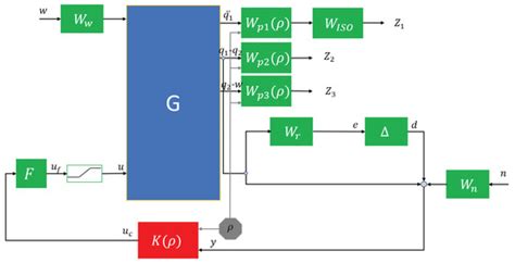 Energies | Special Issue : Control Design for Electric Vehicles