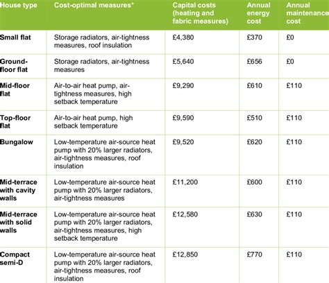 Image result for Building Operating Costs