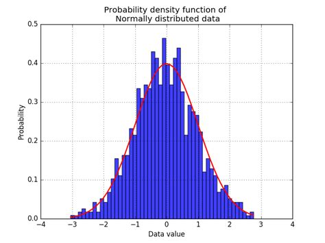 Image result for Annual Data Normal Distribution