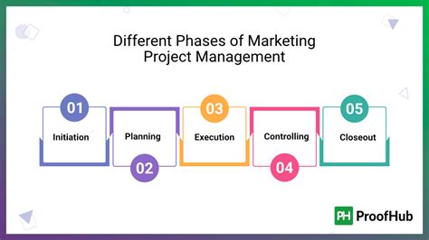 Marketing Project Management 的图像结果