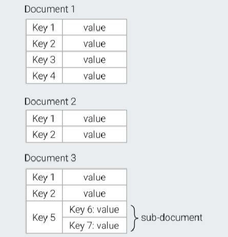 Document-oriented database MongoDB 的图像结果