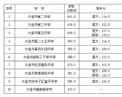 大连高中排名一览表，大连21高中排名怎么样 | 半眠日记