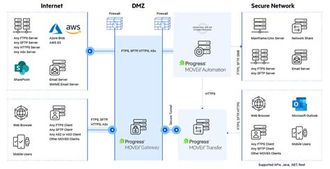 Image result for Moveit Software