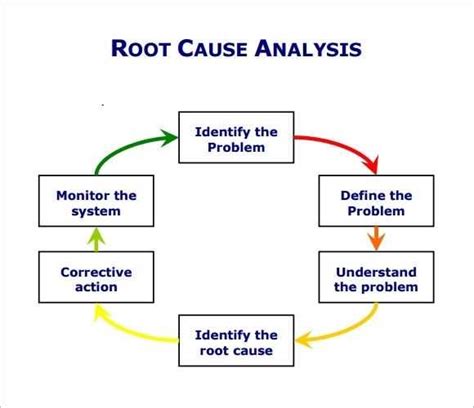 Root Cause Problem Solving 的图像结果